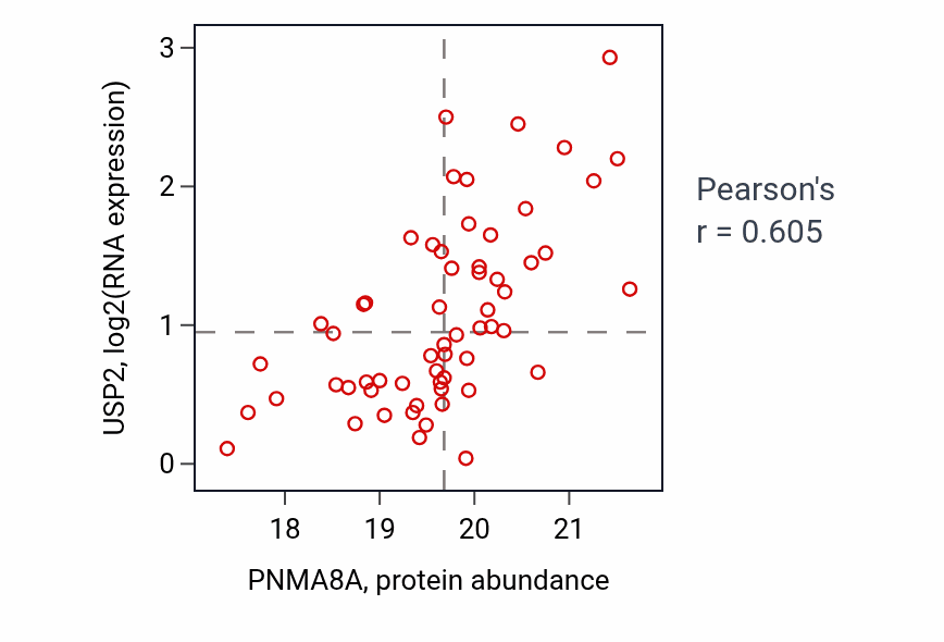 Per-sample scatter of PNMA8A vs USP2 in BRCA (Pearson r = 0.60).