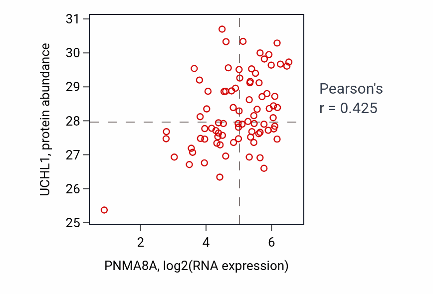 Per-sample scatter of PNMA8A vs UCHL1 in OV (Pearson r = 0.42).