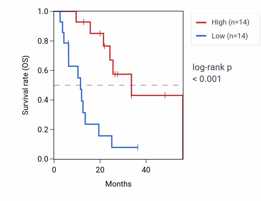 Kaplan&ndash;Meier survival curve for PNMA8A mass-spec protein-high vs -low samples in GBM.