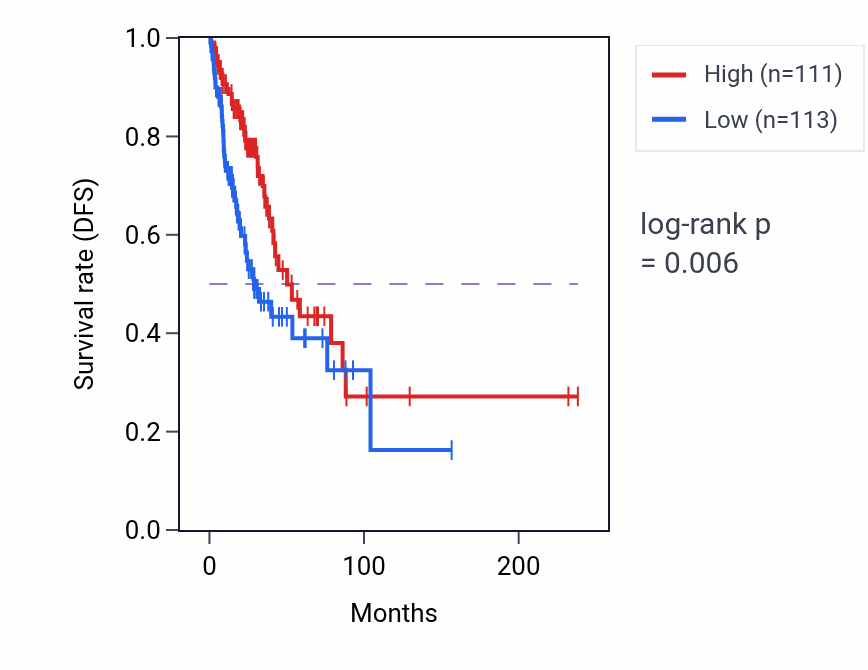 Kaplan&ndash;Meier survival curve for PNMA8A RNA-high vs -low samples in LUAD.