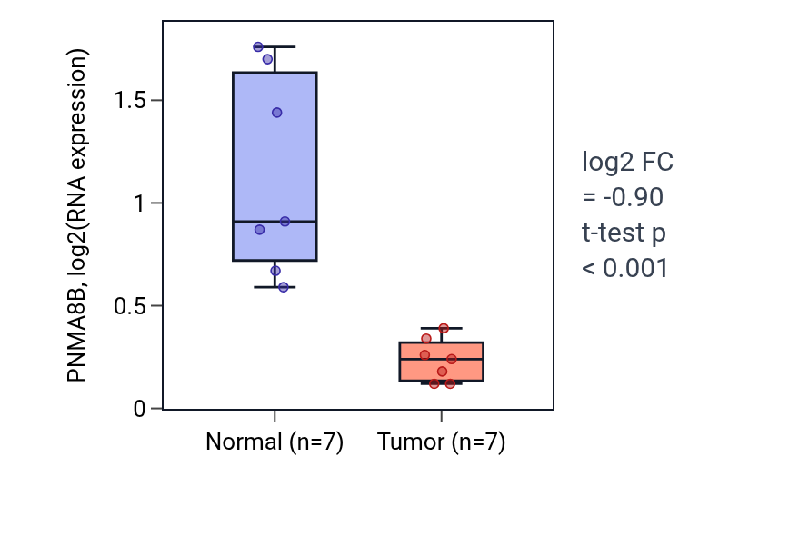 Tumor-vs-normal expression box plot for PNMA8B in KICH.