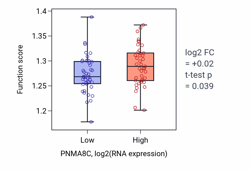 Box plot of Establishment of protein localization to organelle in PNMA8C-low vs PNMA8C-high samples in CNS.