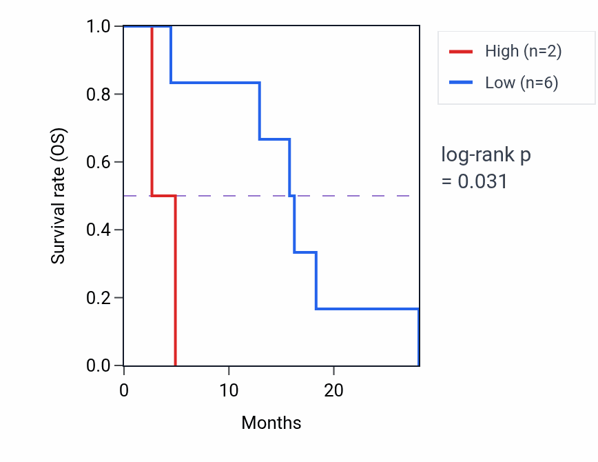 Kaplan&ndash;Meier survival curve for PNMA8C RNA expression in ESCA: high vs low expression groups.