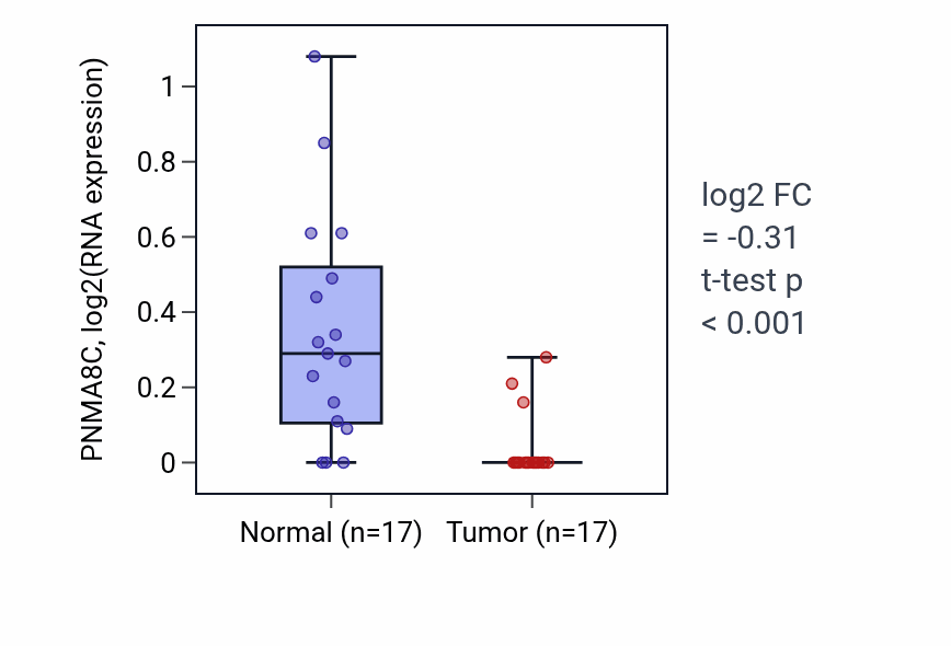 Tumor-vs-normal expression box plot for PNMA8C in COAD.