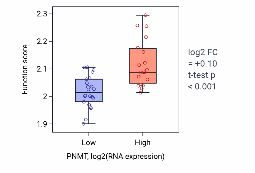 Box plot of Regulation of myoblast fusion in PNMT-low vs PNMT-high samples in STOMACH.