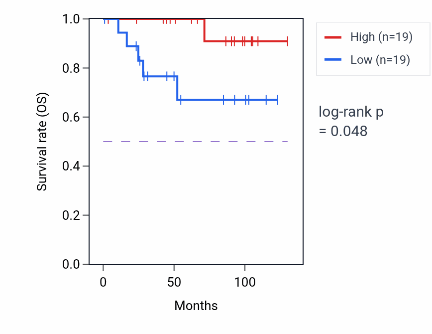 Kaplan&ndash;Meier survival curve for PNMT RNA expression in KICH: high vs low expression groups.