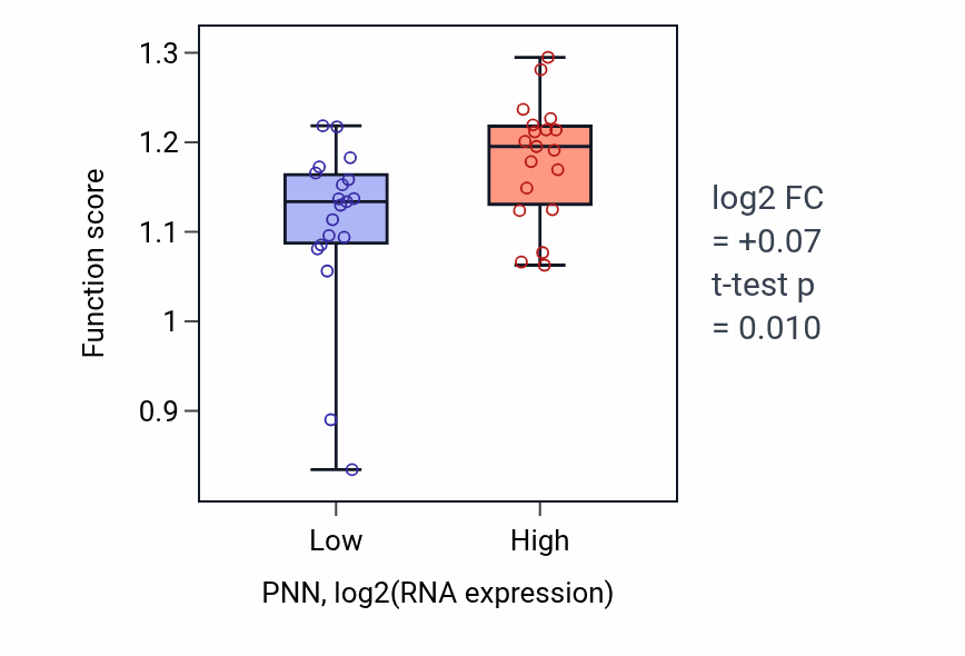 Box plot of DNA-templated DNA replication maintenance of fidelity in PNN-low vs PNN-high samples in BONE.