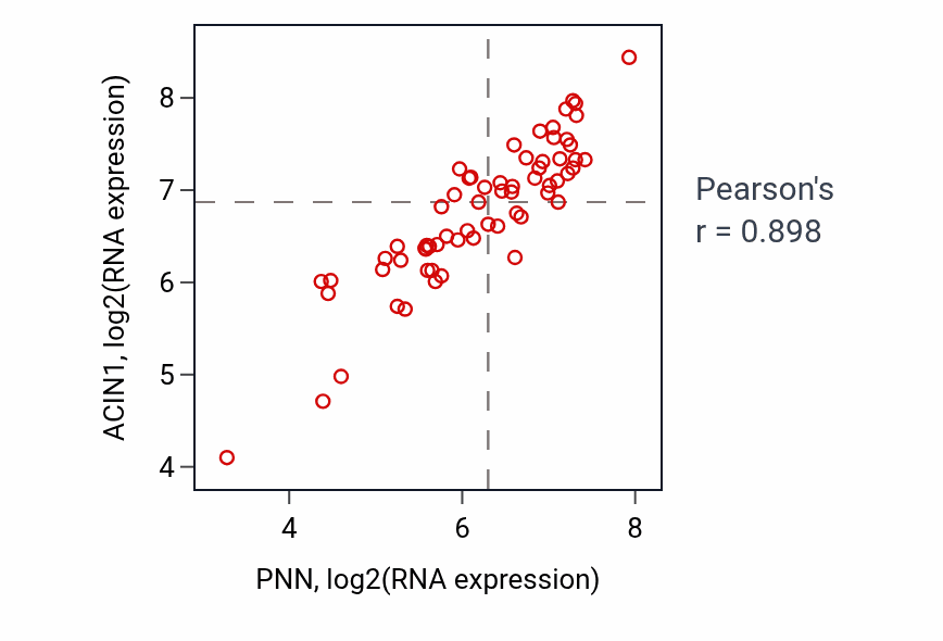 Per-sample scatter of PNN vs ACIN1 in SOFT_TISSUE (Pearson r = 0.90).