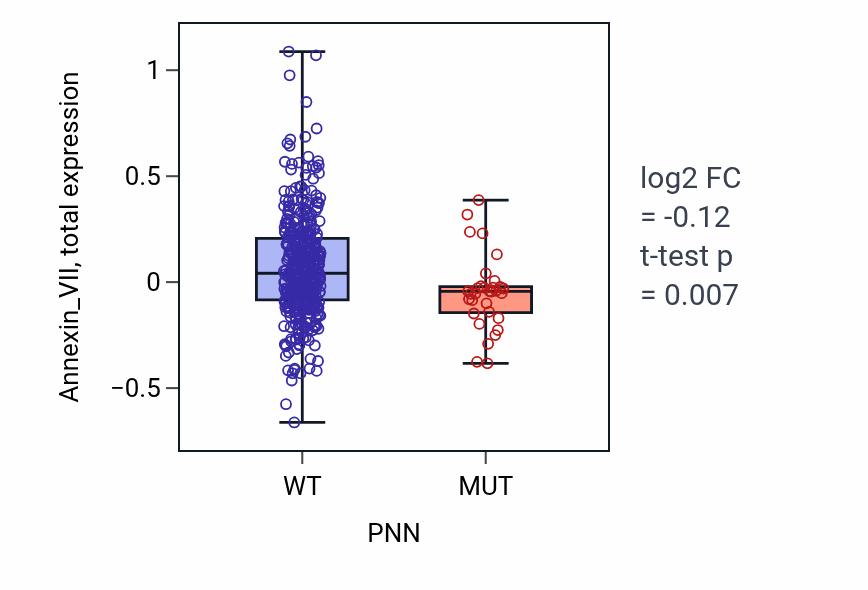 Box plot of Annexin_VII in PNN-low vs PNN-high samples in UCEC.