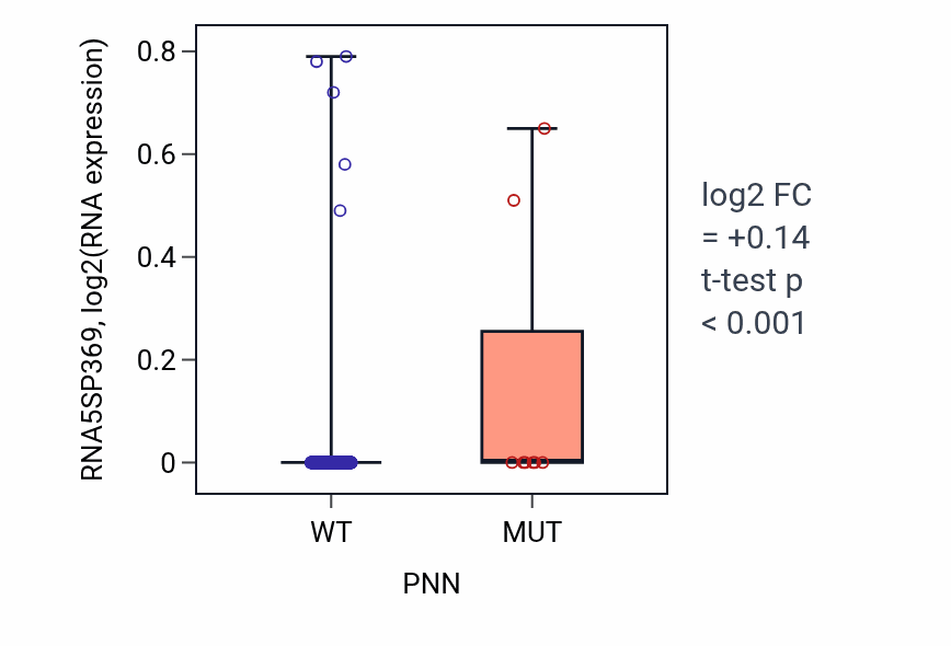 Box plot of RNA5SP369 in PNN-low vs PNN-high samples in SKCM.