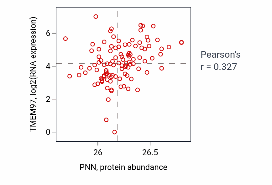 Per-sample scatter of PNN vs TMEM97 in HNSC (Pearson r = 0.33).