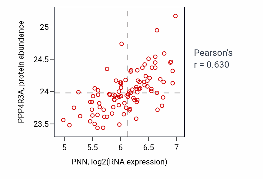 Per-sample scatter of PNN vs PPP4R3A in GBM (Pearson r = 0.63).