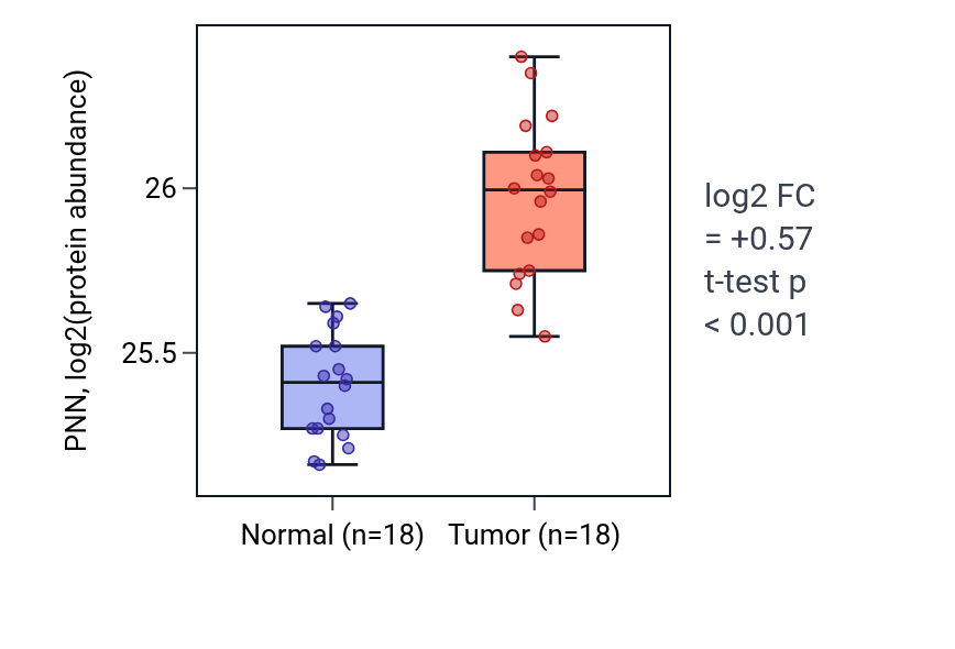 Tumor-vs-normal mass-spec protein box plot for PNN in COAD.