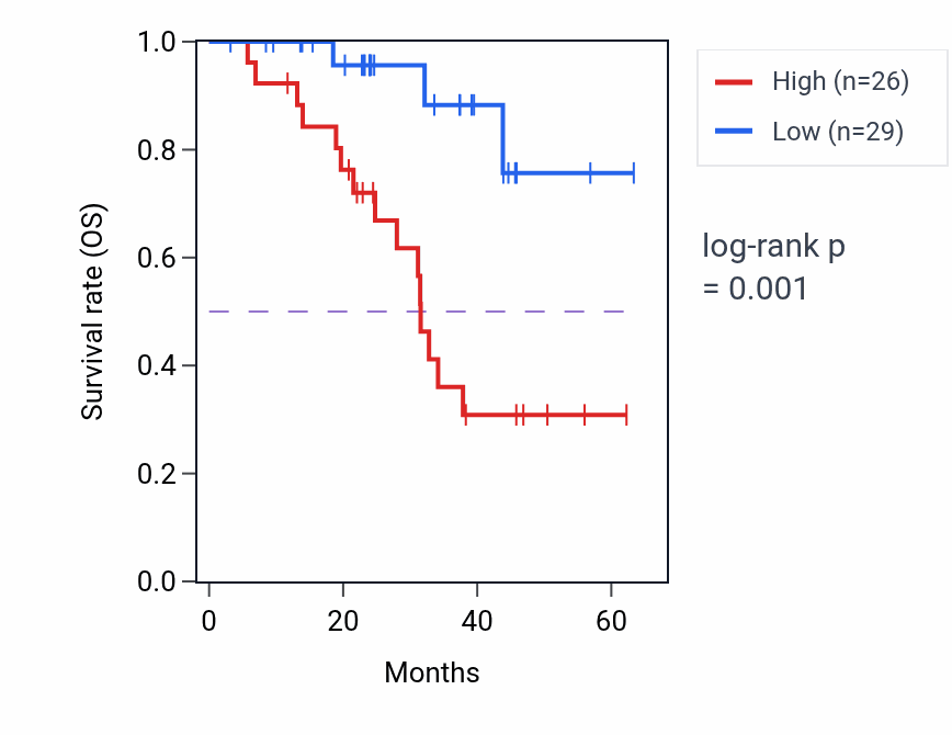 Kaplan&ndash;Meier survival curve for PNN mass-spec protein-high vs -low samples in HNSC.