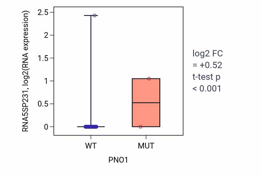 Box plot of RNA5SP231 in PNO1-low vs PNO1-high samples in LUSC.