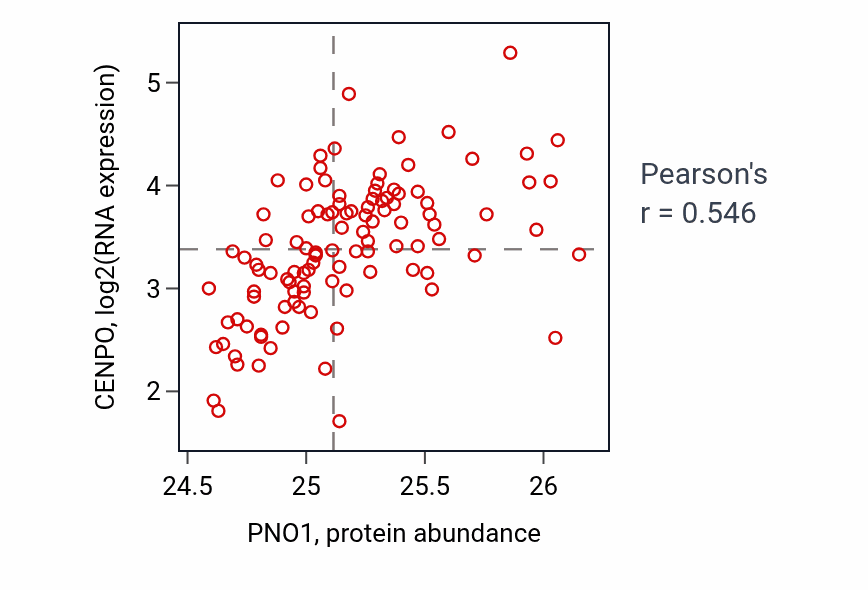 Per-sample scatter of PNO1 vs CENPO in LSCC (Pearson r = 0.55).