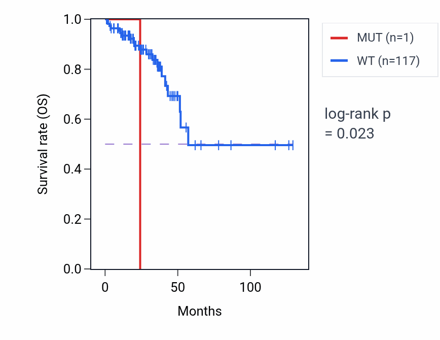Kaplan&ndash;Meier survival curve for PNO1 mutant vs wild-type samples in READ.