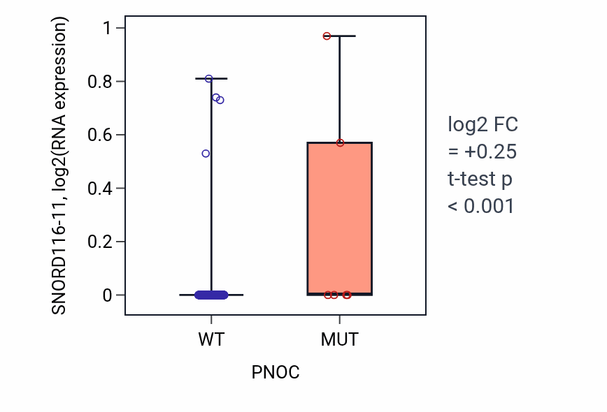 Box plot of SNORD116-11 in PNOC-low vs PNOC-high samples in SKCM.