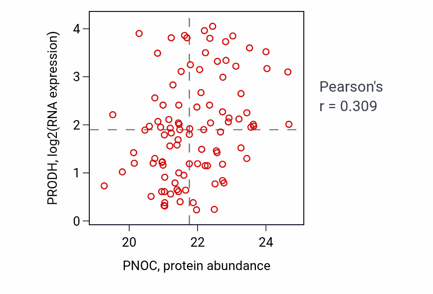 Per-sample scatter of PNOC vs PRODH in GBM (Pearson r = 0.31).
