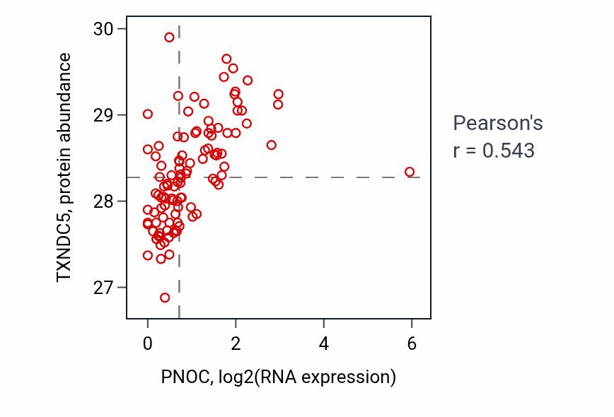 Per-sample scatter of PNOC vs TXNDC5 in HNSC (Pearson r = 0.54).