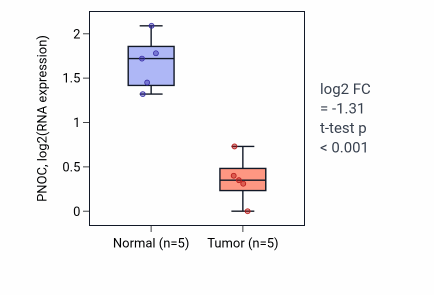 Tumor-vs-normal expression box plot for PNOC RNA in COAD.