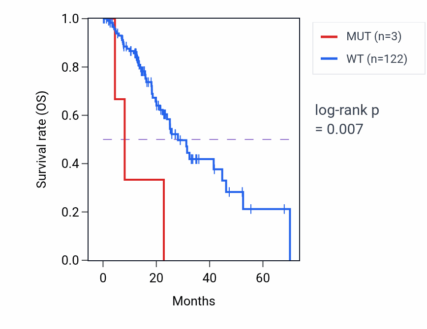 Kaplan&ndash;Meier survival curve for PNOC mutant vs wild-type samples in ESCA.