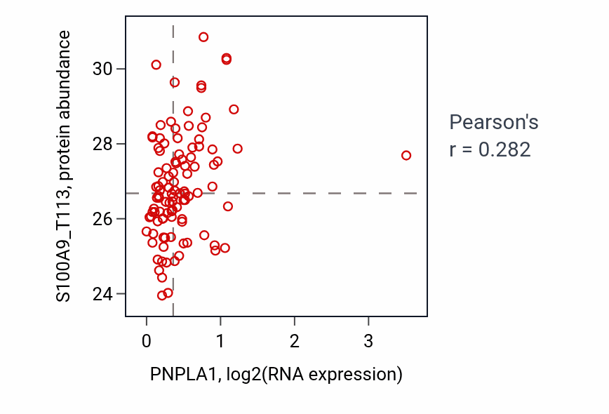 Per-sample scatter of PNPLA1 vs S100A9_T113 in PDAC (Pearson r = 0.28).