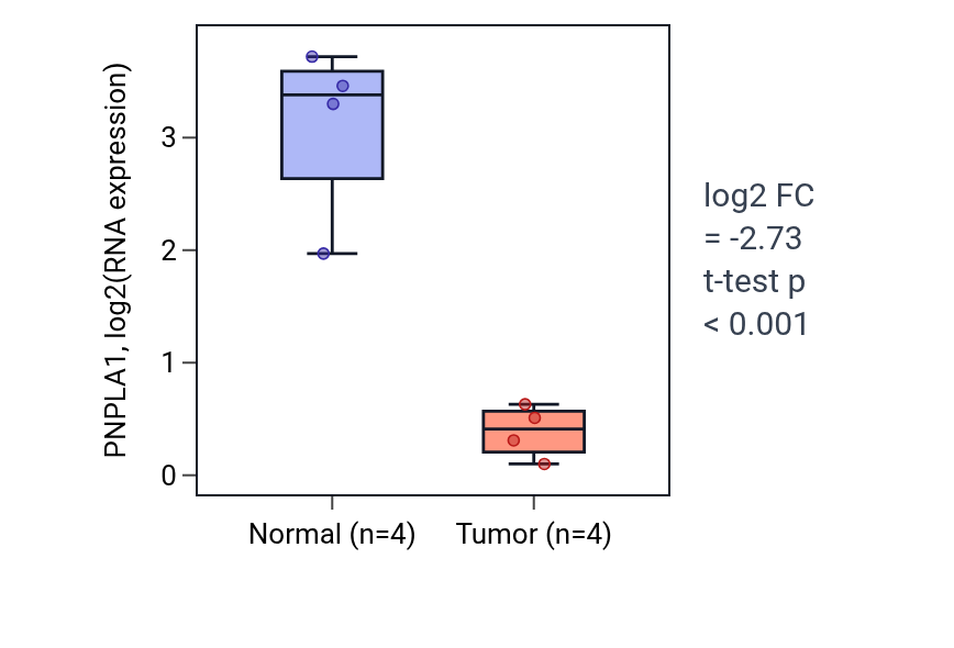 Tumor-vs-normal expression box plot for PNPLA1 in KIRP.