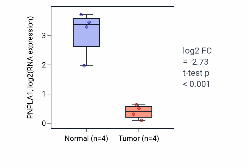 Tumor-vs-normal expression box plot for PNPLA1 RNA in KIRP.