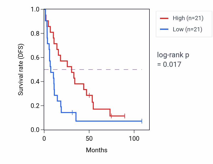 Kaplan&ndash;Meier survival curve for PNPLA1 RNA-high vs -low samples in KIRC.