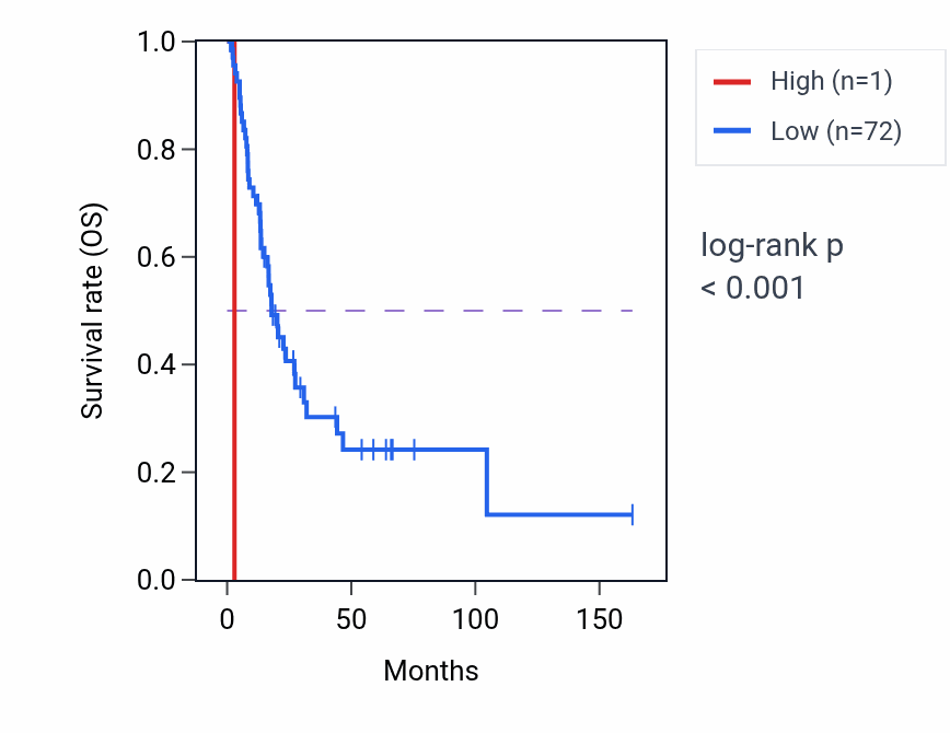 Kaplan&ndash;Meier survival curve for PNPLA10P RNA expression in BLCA: high vs low expression groups.