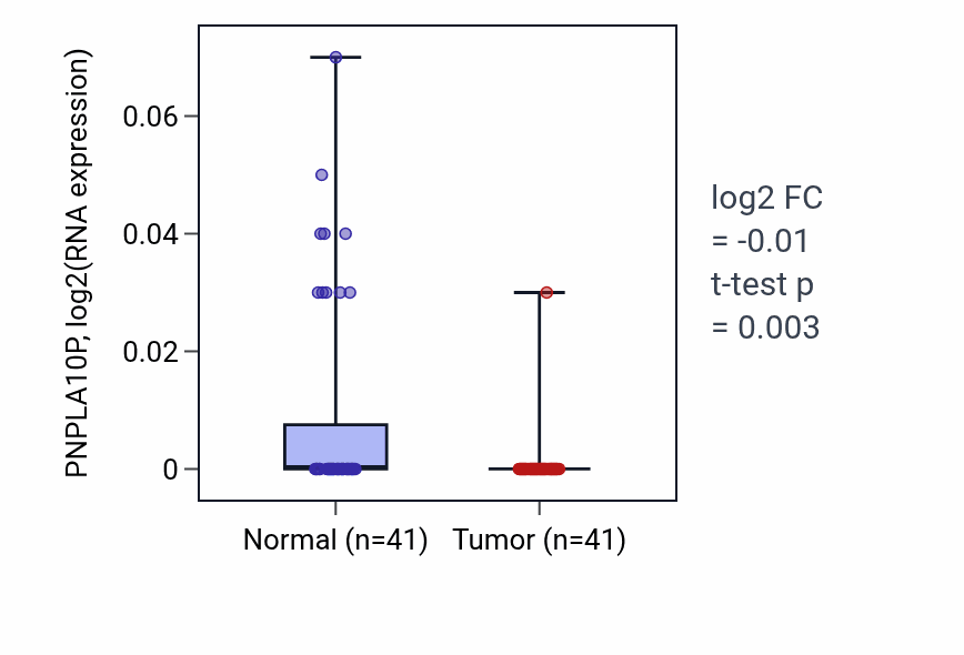 Tumor-vs-normal expression box plot for PNPLA10P in THCA.