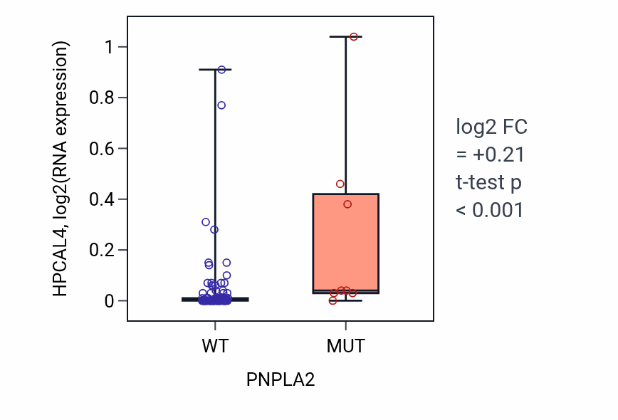 Box plot of HPCAL4 in PNPLA2-low vs PNPLA2-high samples in BLOOD_Leukemia.