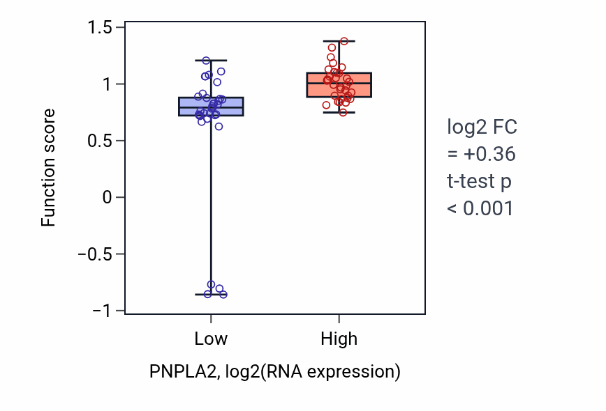 Box plot of Acylglycerol acyl-chain remodeling in PNPLA2-low vs PNPLA2-high samples in SOFT_TISSUE.
