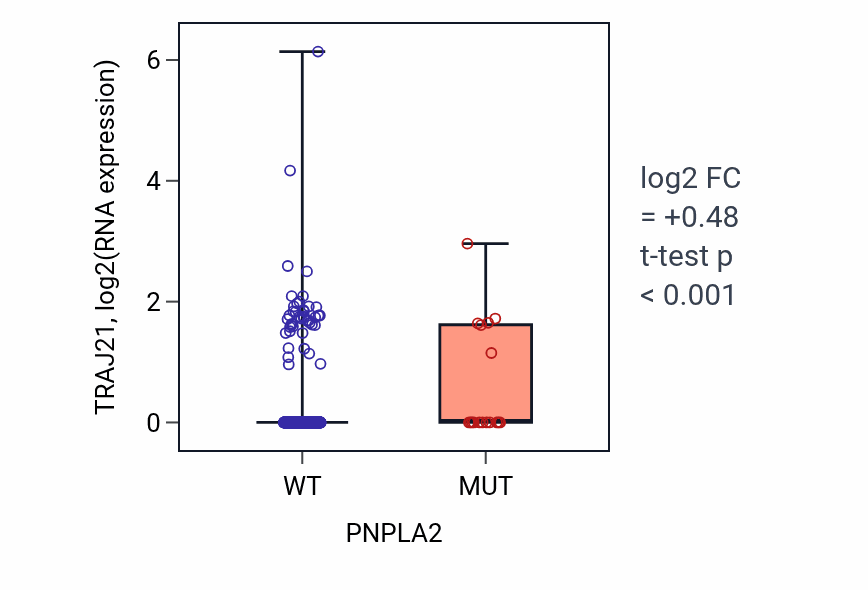 Box plot of TRAJ21 in PNPLA2-low vs PNPLA2-high samples in UCEC.