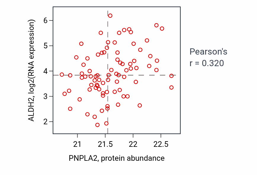 Per-sample scatter of PNPLA2 vs ALDH2 in OV (Pearson r = 0.32).