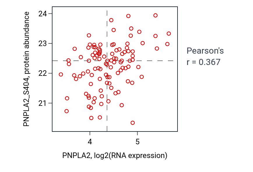 Per-sample scatter of PNPLA2 vs PNPLA2_S404 in PDAC (Pearson r = 0.37).