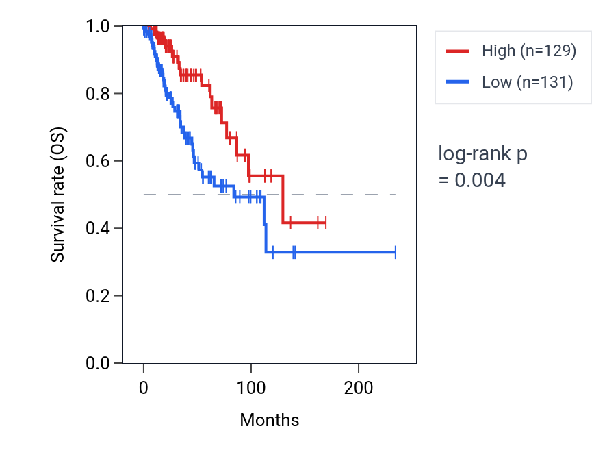 Kaplan&ndash;Meier survival curve for PNPLA2 RNA expression in BRCA: high vs low expression groups.