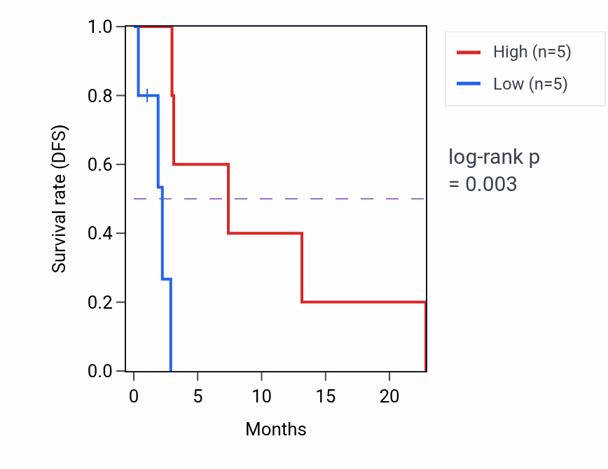 Kaplan&ndash;Meier survival curve for PNPLA2 mass-spec protein-high vs -low samples in PDAC.