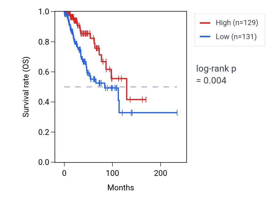 Kaplan&ndash;Meier survival curve for PNPLA2 RNA-high vs -low samples in BRCA.