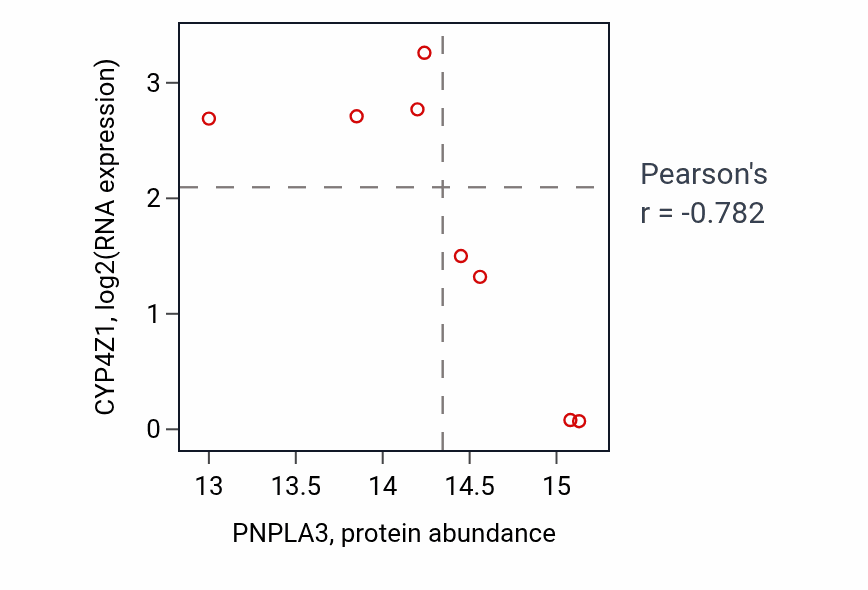 Per-sample scatter of PNPLA3 vs CYP4Z1 in BRCA (Pearson r = -0.78).