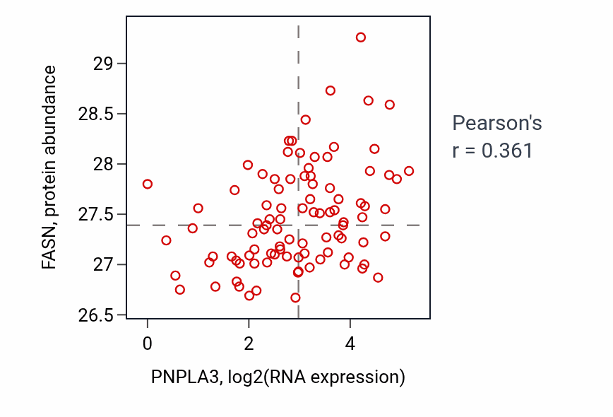 Per-sample scatter of PNPLA3 vs FASN in UCEC (Pearson r = 0.36).