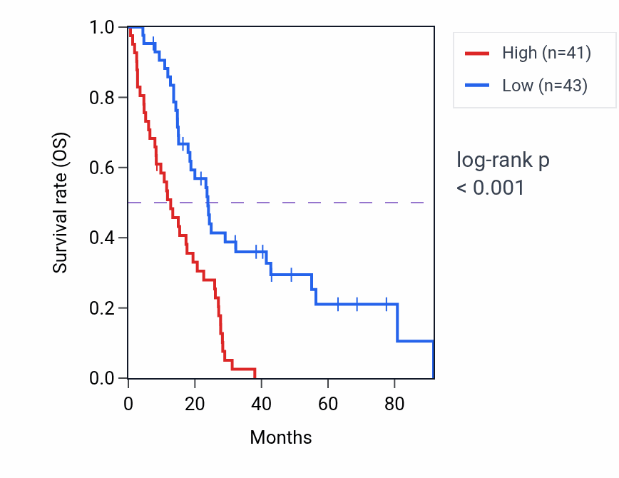 Kaplan&ndash;Meier survival curve for PNPLA3 RNA-high vs -low samples in MESO.