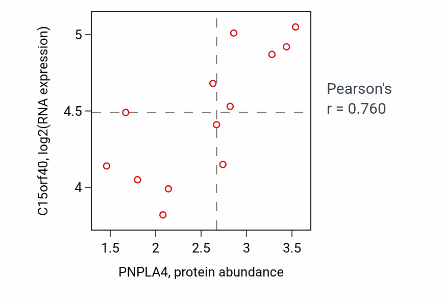Per-sample scatter of PNPLA4 vs C15orf40 in PANCREAS (Pearson r = 0.76).
