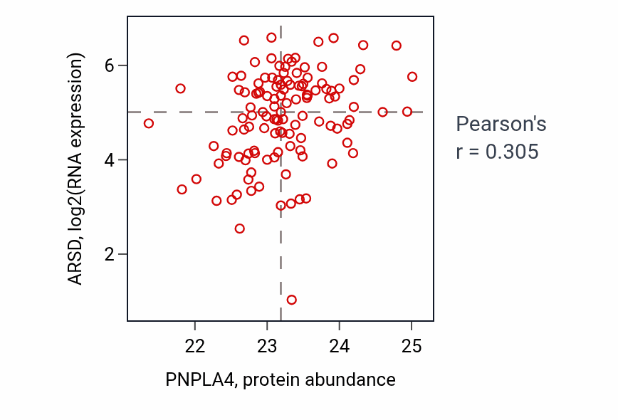 Per-sample scatter of PNPLA4 vs ARSD in BRCA (Pearson r = 0.30).
