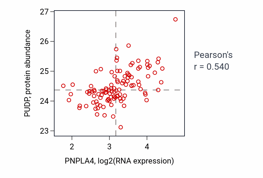 Per-sample scatter of PNPLA4 vs PUDP in LUAD (Pearson r = 0.54).