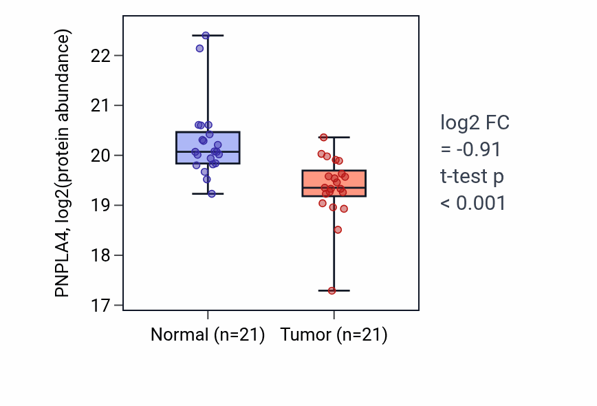 Tumor-vs-normal mass-spec protein box plot for PNPLA4 in HNSC.