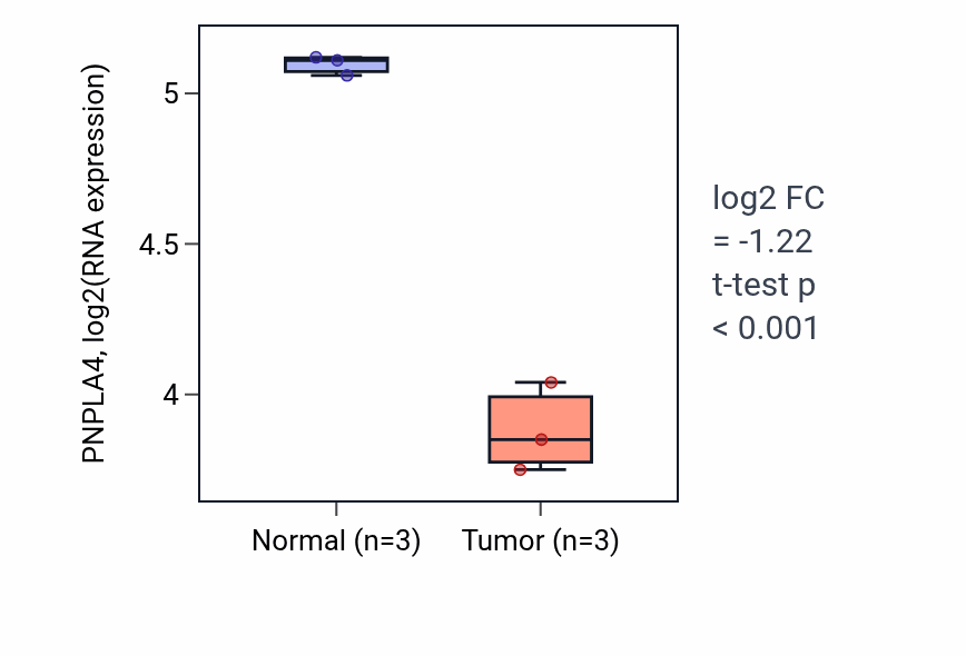 Tumor-vs-normal expression box plot for PNPLA4 RNA in THCA.
