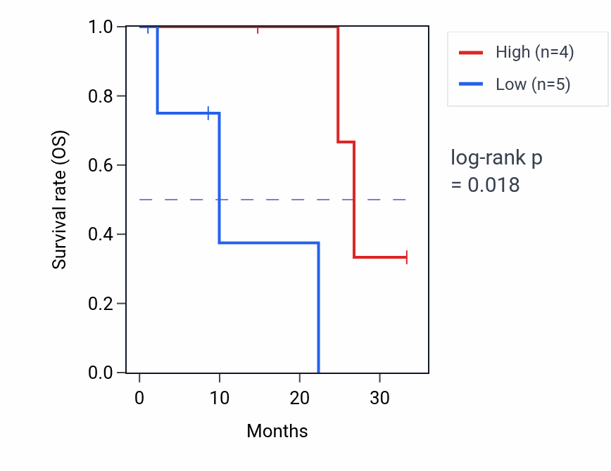 Kaplan&ndash;Meier survival curve for PNPLA4 mass-spec protein-high vs -low samples in PDAC.