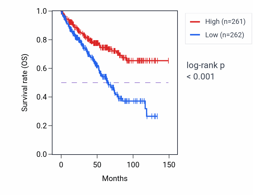 Kaplan&ndash;Meier survival curve for PNPLA4 RNA-high vs -low samples in KIRC.